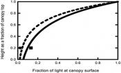 Height as a fraction of canopy top by fraction of light at a canopy surface graph.