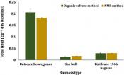 Total lipid biomass compared to biomass type