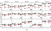 Heat waves induced changes in total leaf nonstructural carbohydrate (TNC) concentration, the percent of reduced ascorbate, and specific leaf weight (SLW) at midday over the course of the heat wave